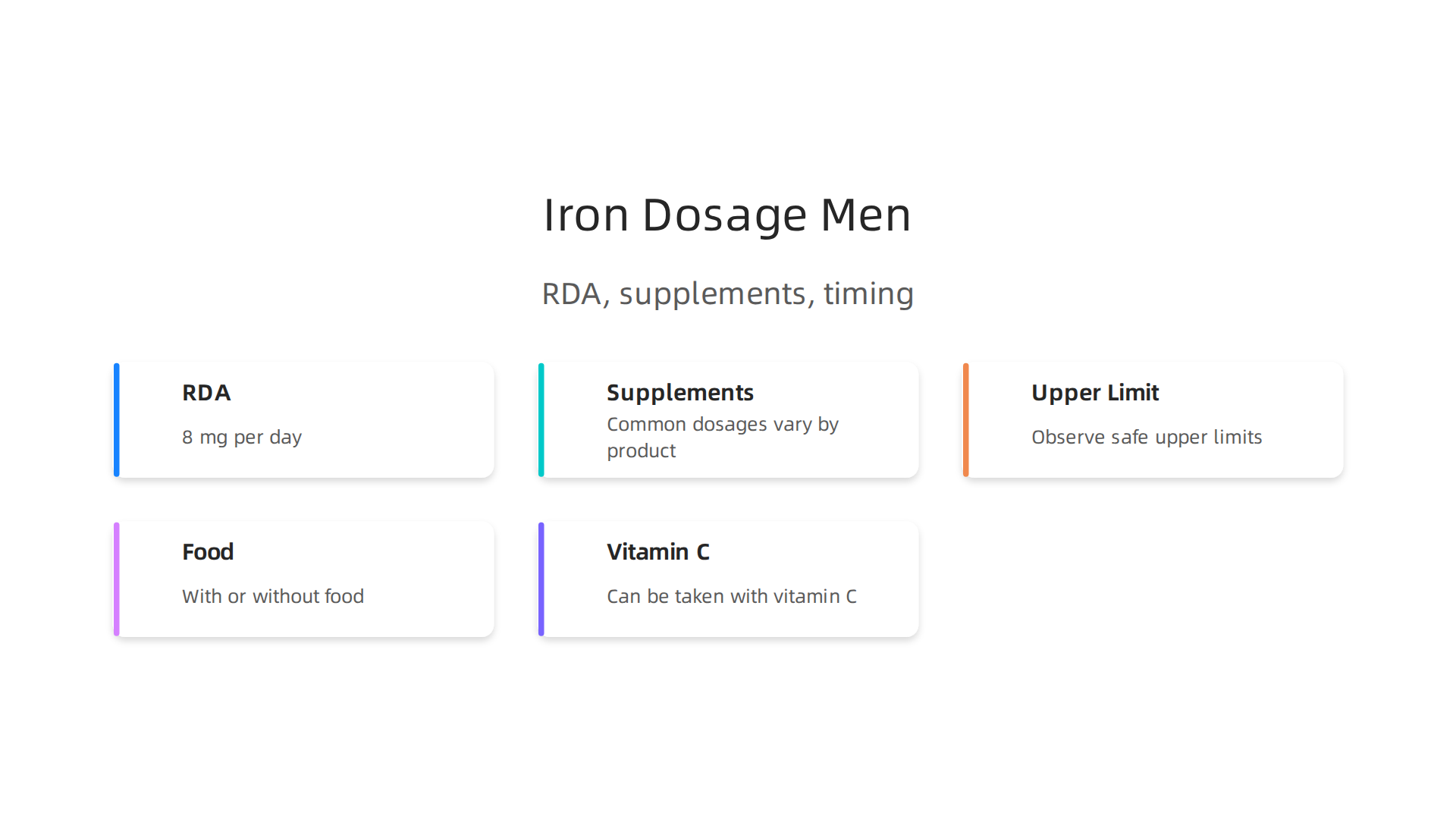 An infographic detailing the recommended daily allowance for men, common supplement dosages, safe upper limits, and optimal timing for iron intake with or without food and vitamin C.
