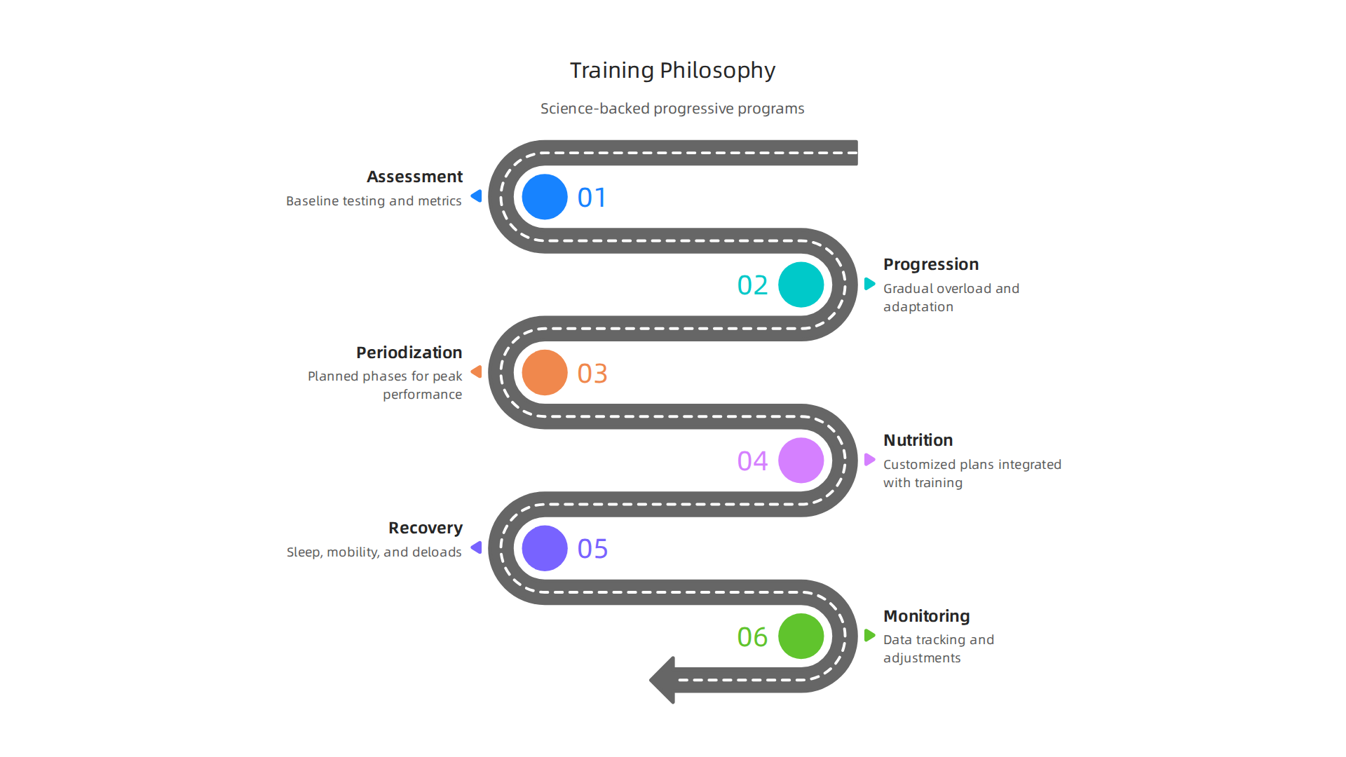 An infographic illustrating One Gen Gym's science-backed training approach, including progressive programs, periodization, and integrated nutrition.