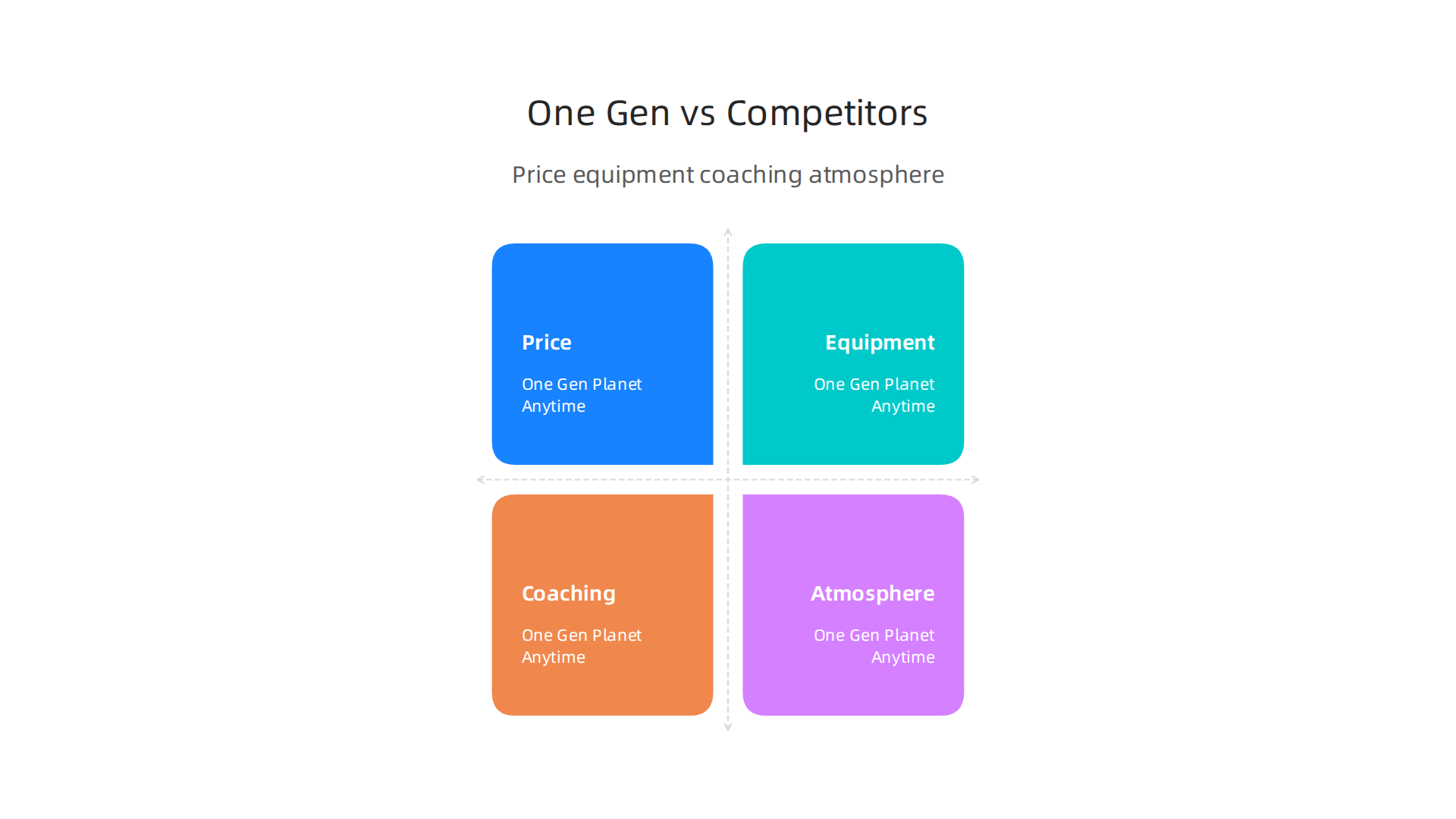 A comparison infographic detailing One Gen Gym's key differences against Planet Fitness and Anytime Fitness in terms of price, equipment, coaching, and atmosphere.