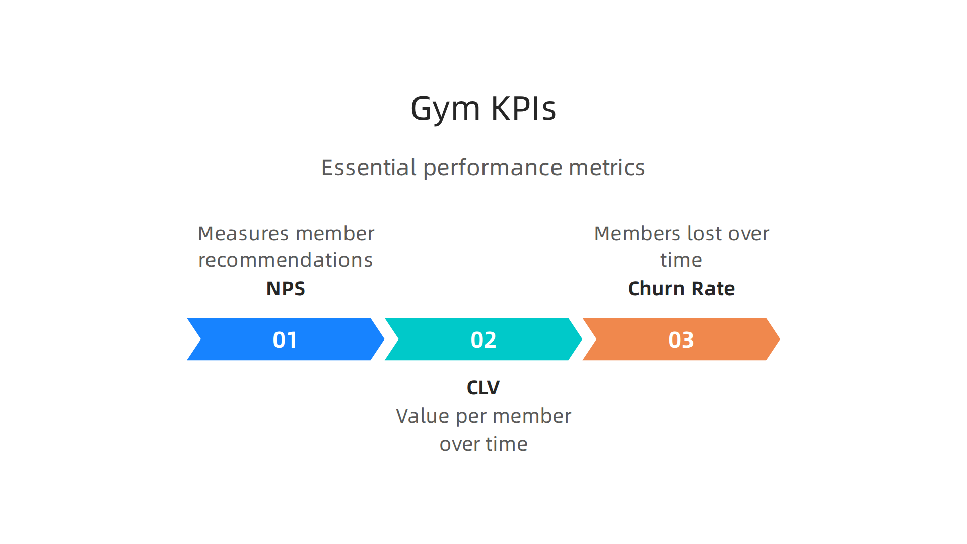 An infographic detailing essential Key Performance Indicators (KPIs) for a profit training gym, such as Net Promoter Score (NPS), Client Lifetime Value (CLV), and churn rate.