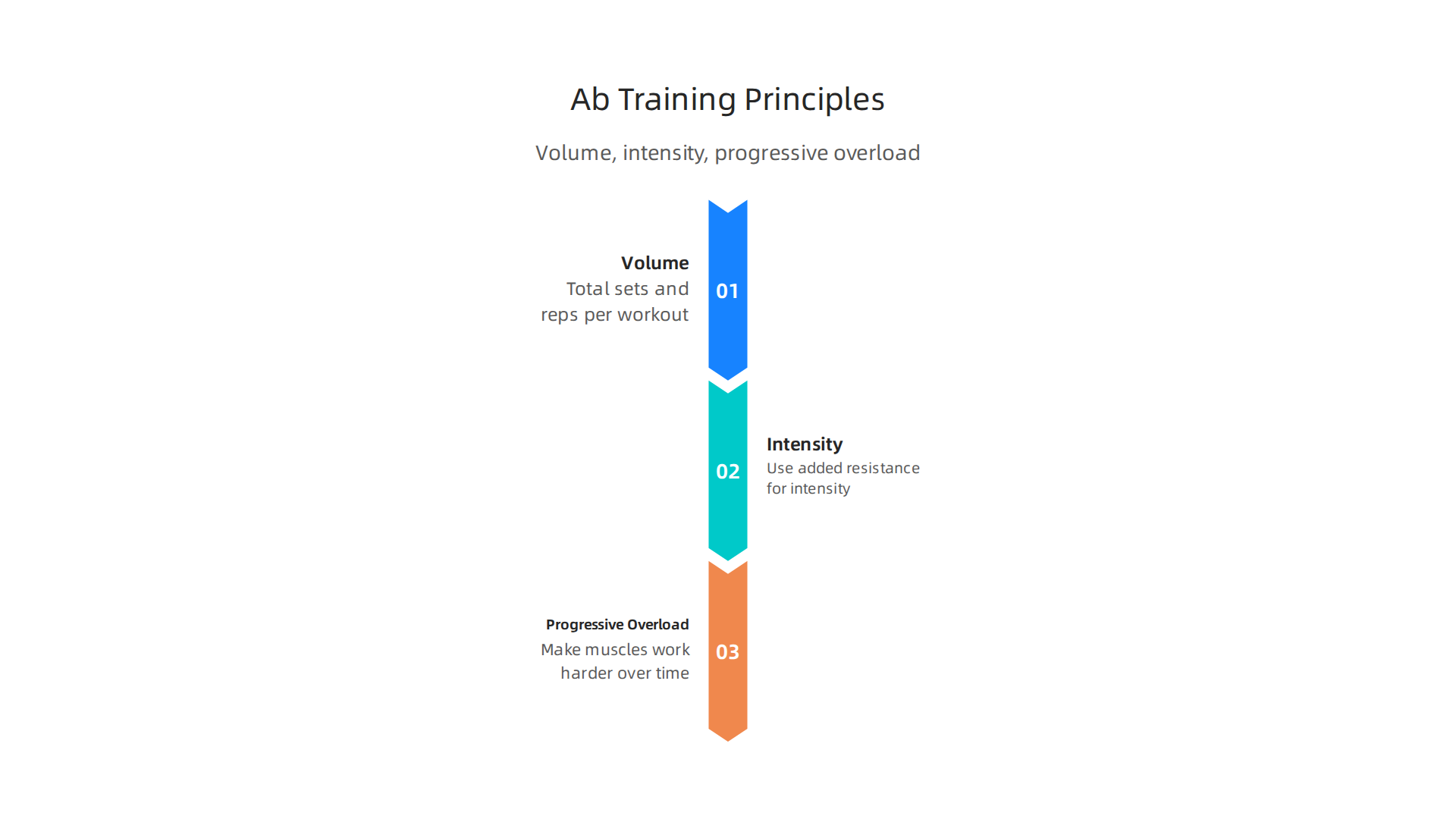 An infographic explaining the three pillars of effective ab training: proper volume (sets x reps), intensity (adding resistance), and progressive overload.