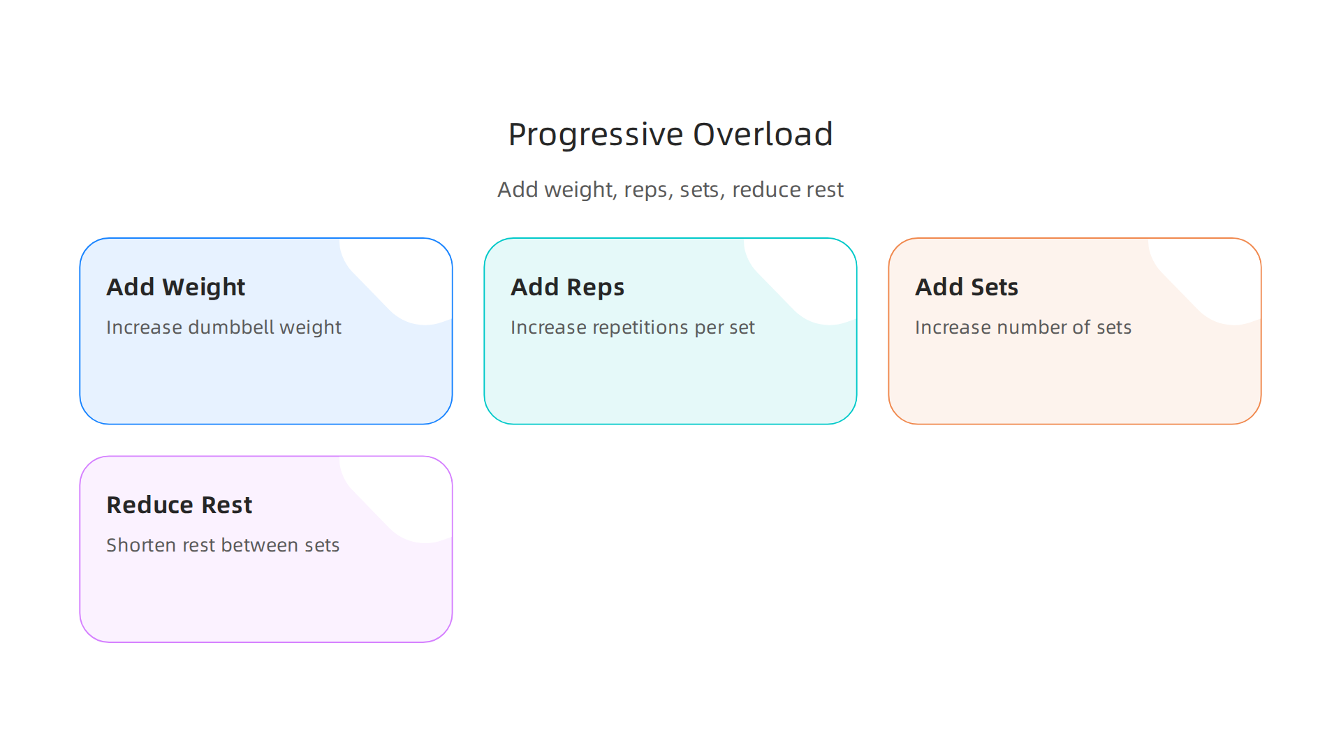 This infographic illustrates the four key strategies for progressive overload: adding weight, reps, sets, or reducing rest, crucial for continuous strength gains.