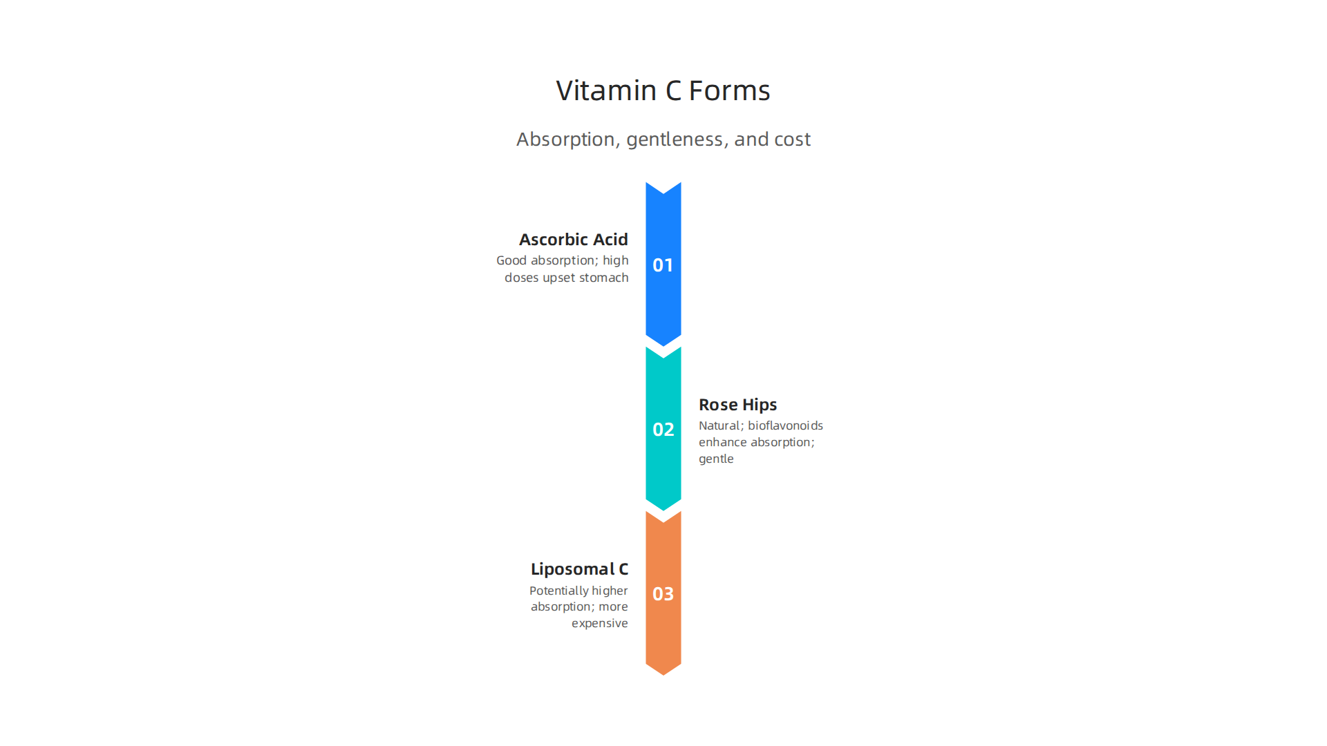Infographic comparing different forms of Vitamin C: Ascorbic Acid, Rose Hips, and Liposomal, detailing their absorption, stomach gentleness, and cost.