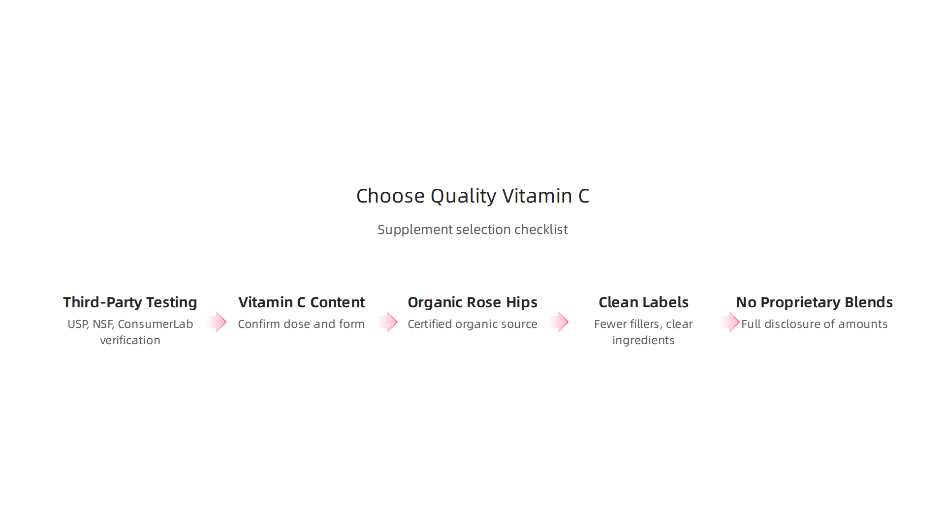 Infographic checklist for selecting a high-quality Vitamin C with Rose Hips supplement, emphasizing third-party testing and clean ingredients.