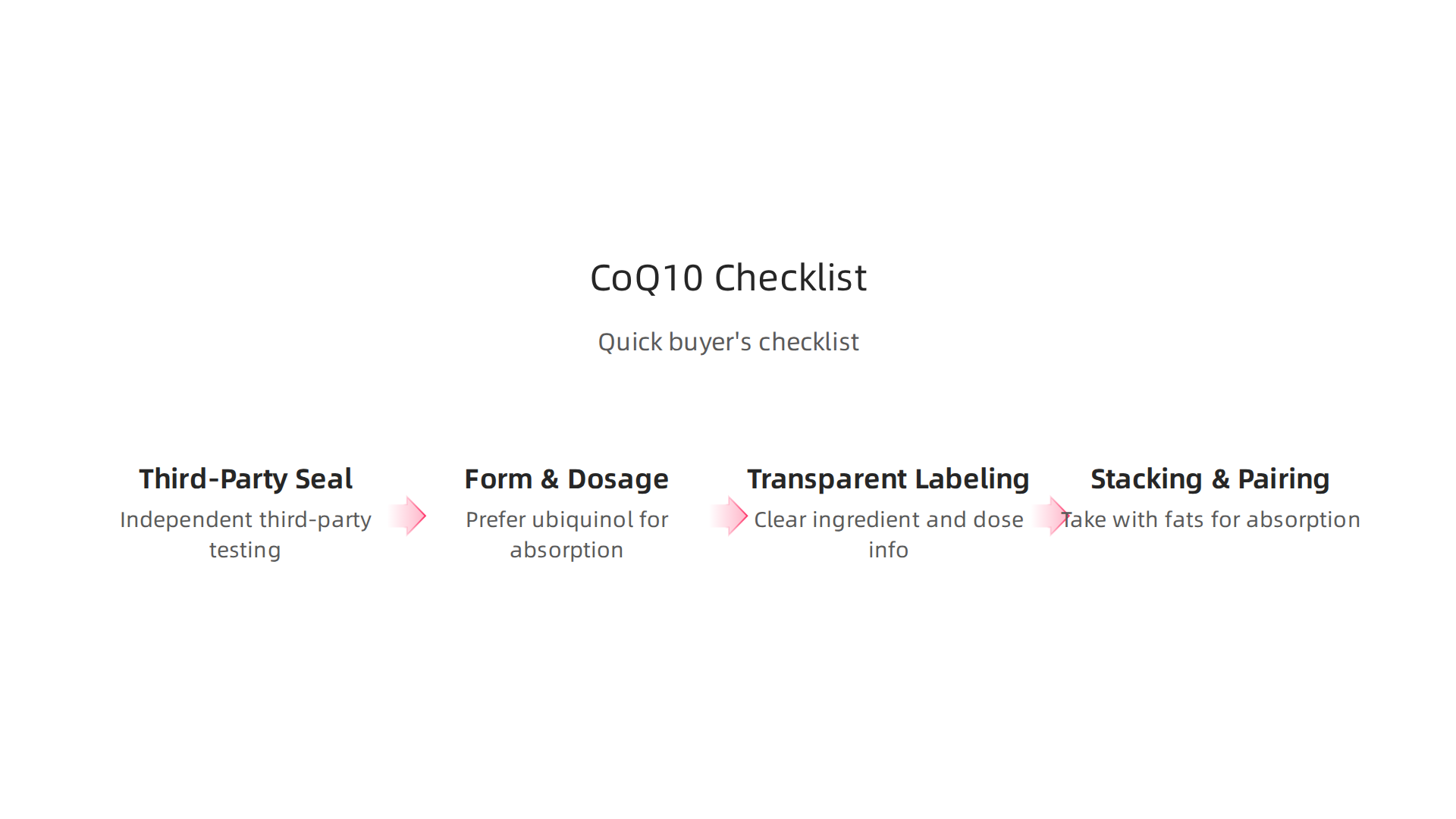 An essential checklist for consumers to ensure they choose a high-quality CoQ10 supplement, focusing on third-party certification, appropriate form and dosage, and brand transparency.