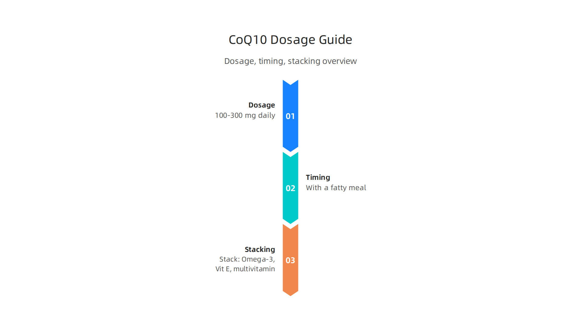 A visual guide detailing the optimal daily dosage (100-300 mg), best timing (with a fatty meal), and effective stacking strategies for CoQ10 to maximize its benefits.