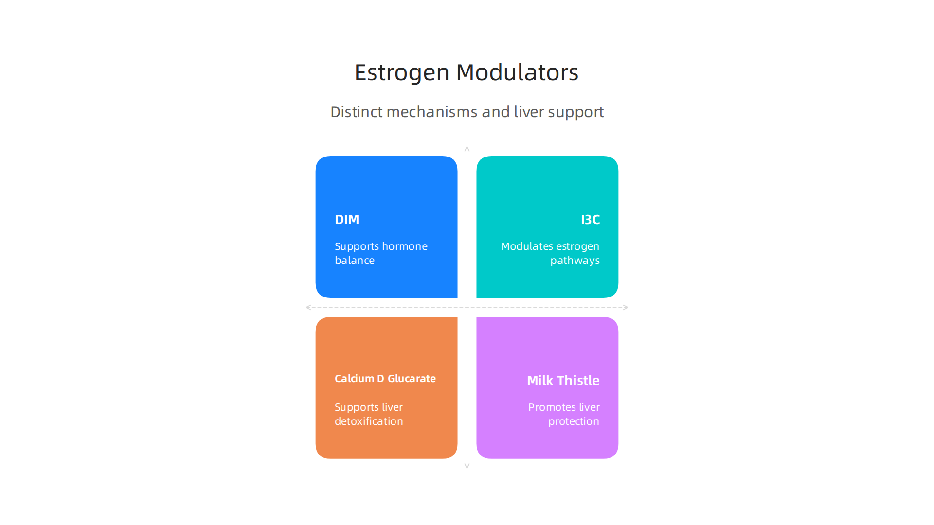 A comparison of DIM, I3C, Calcium-d-glucarate, and Milk Thistle, highlighting their distinct mechanisms in supporting hormone balance and liver health.
