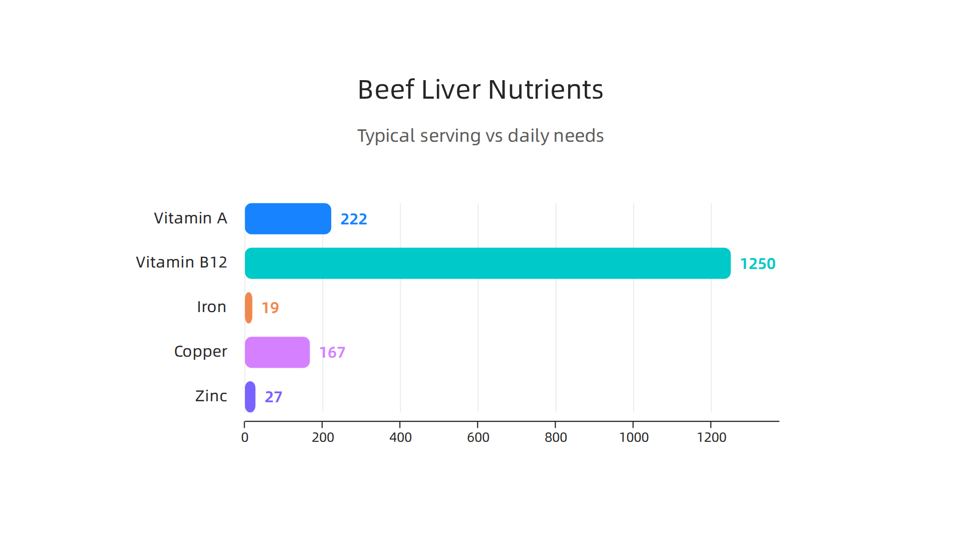 Key nutrients found in a typical 3,000 mg serving of beef liver supplements and their approximate daily values.