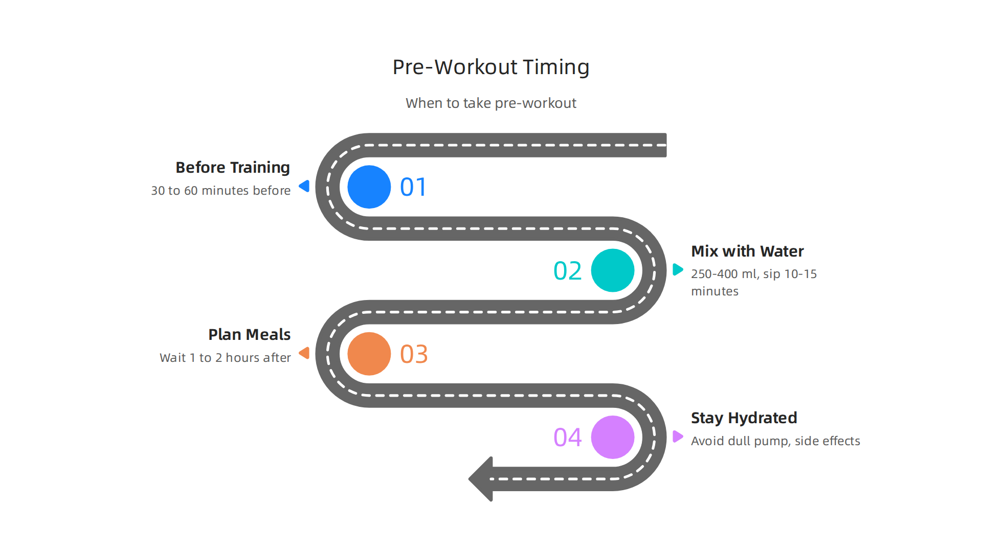 Key considerations for timing your pre-workout to maximize absorption and performance benefits.