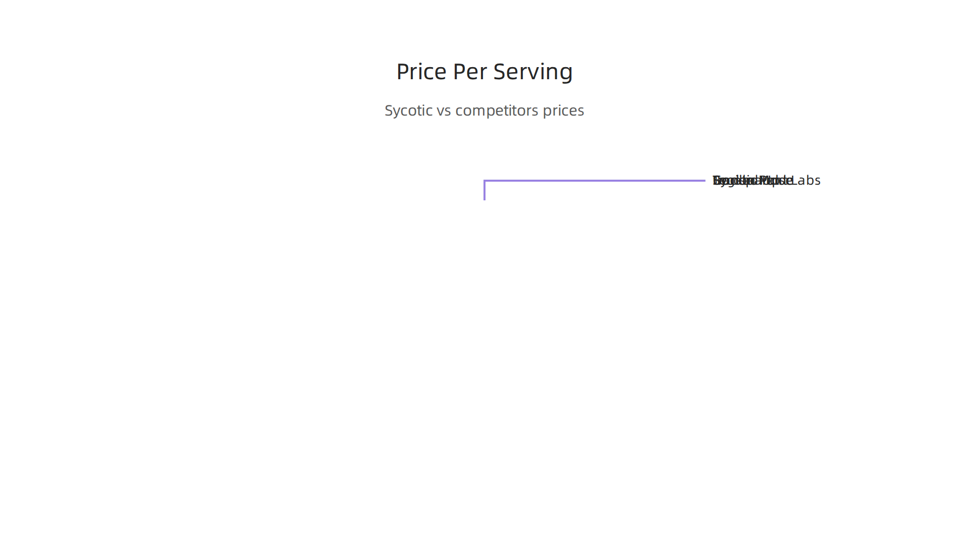 A comparison of the approximate price per serving for Sycotic Pre-Workout against major competitors.