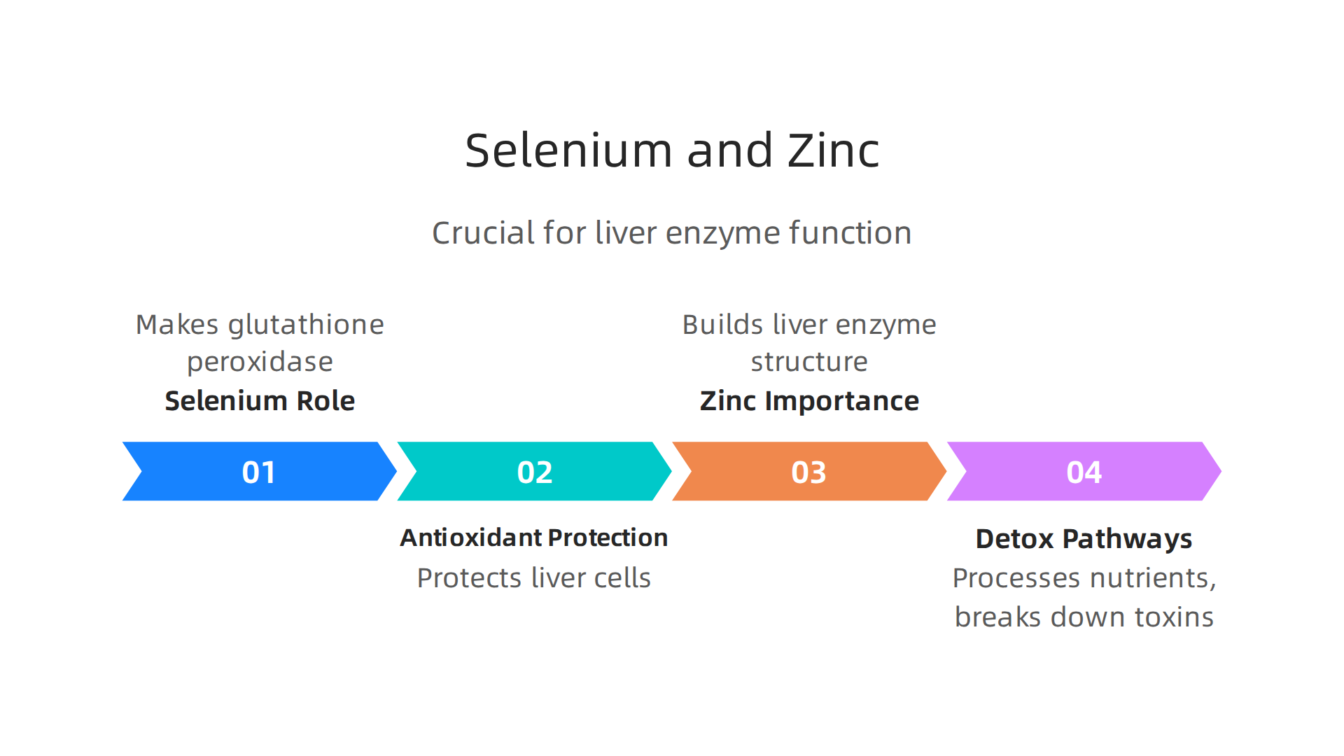 Selenium and Zinc are crucial for liver health, supporting antioxidant defense and proper enzyme function.