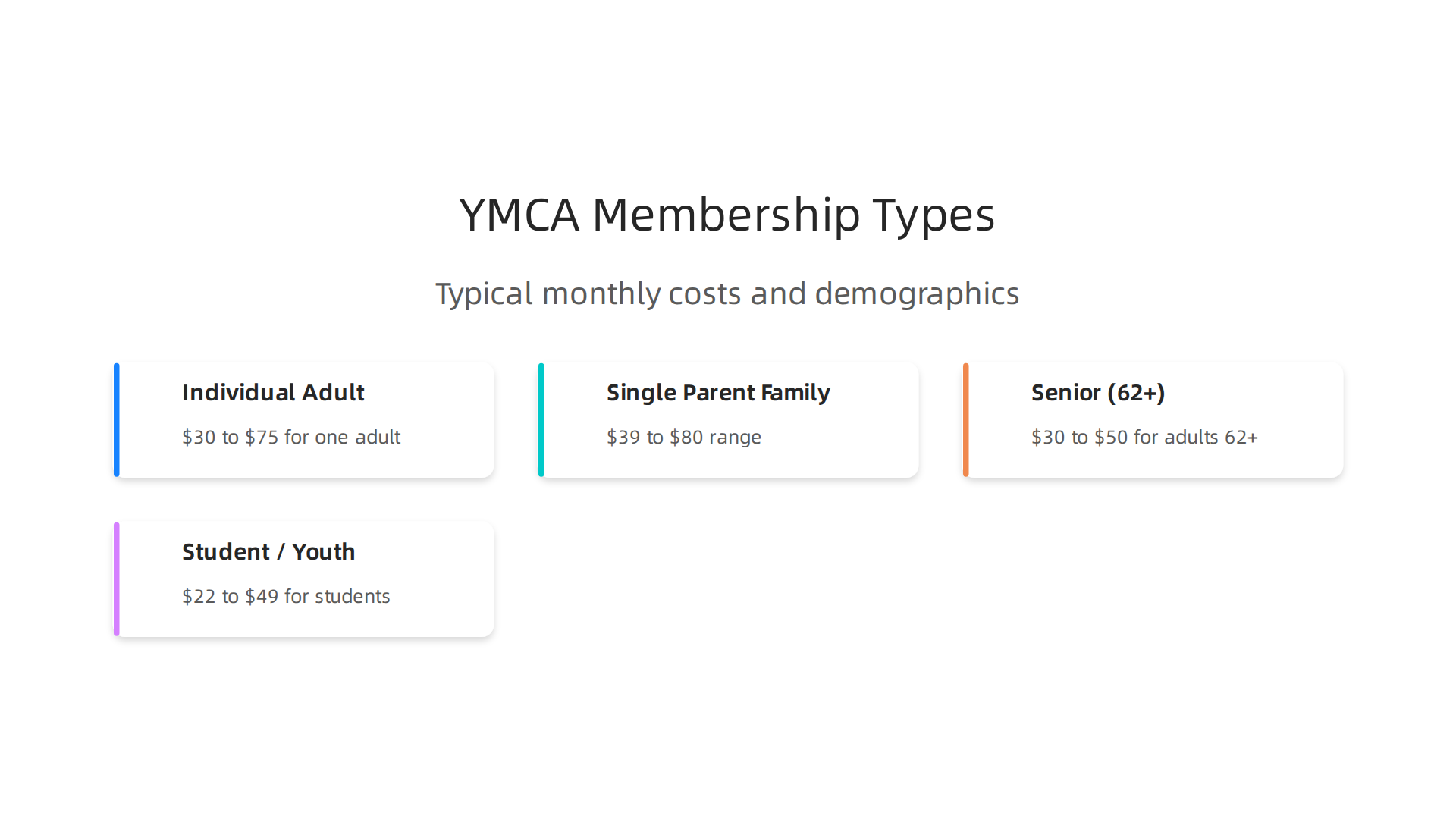 An overview of typical monthly costs and target demographics for various YMCA membership plans.