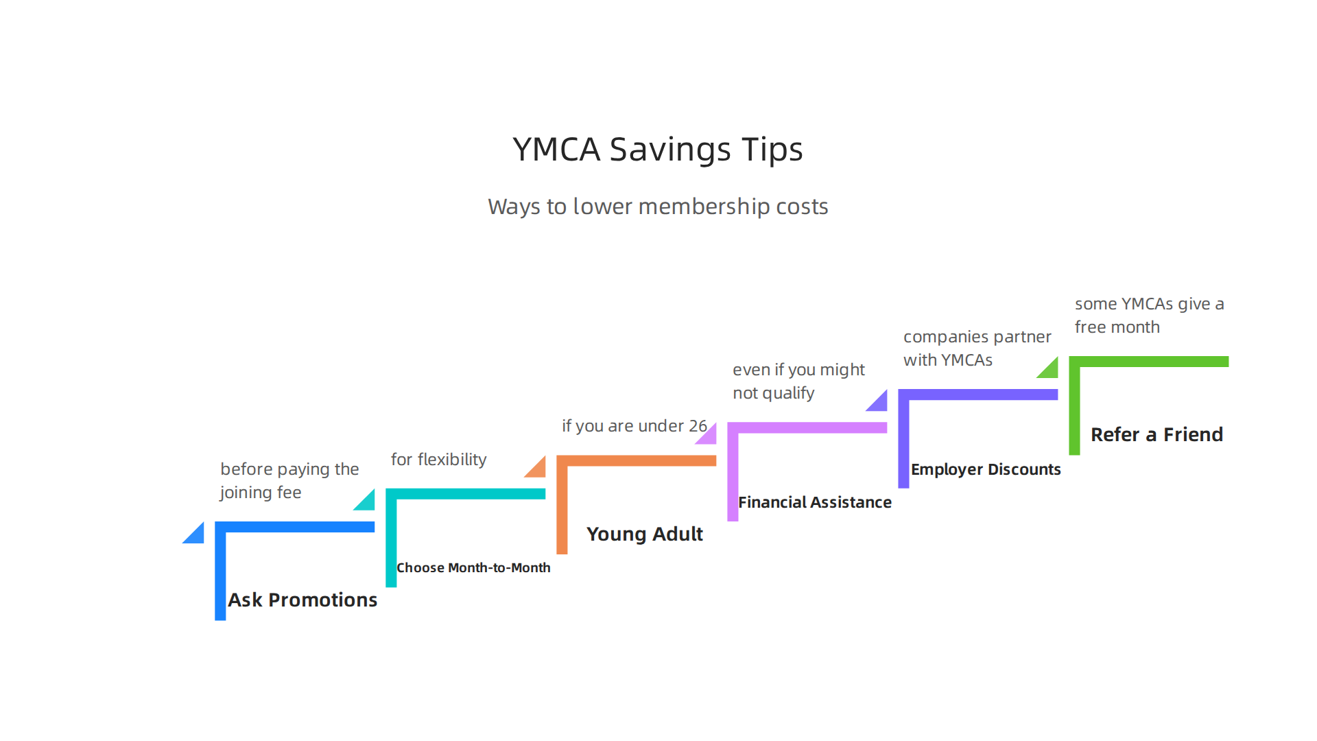 Practical tips to help members reduce the monthly fees and joining costs associated with a YMCA membership.