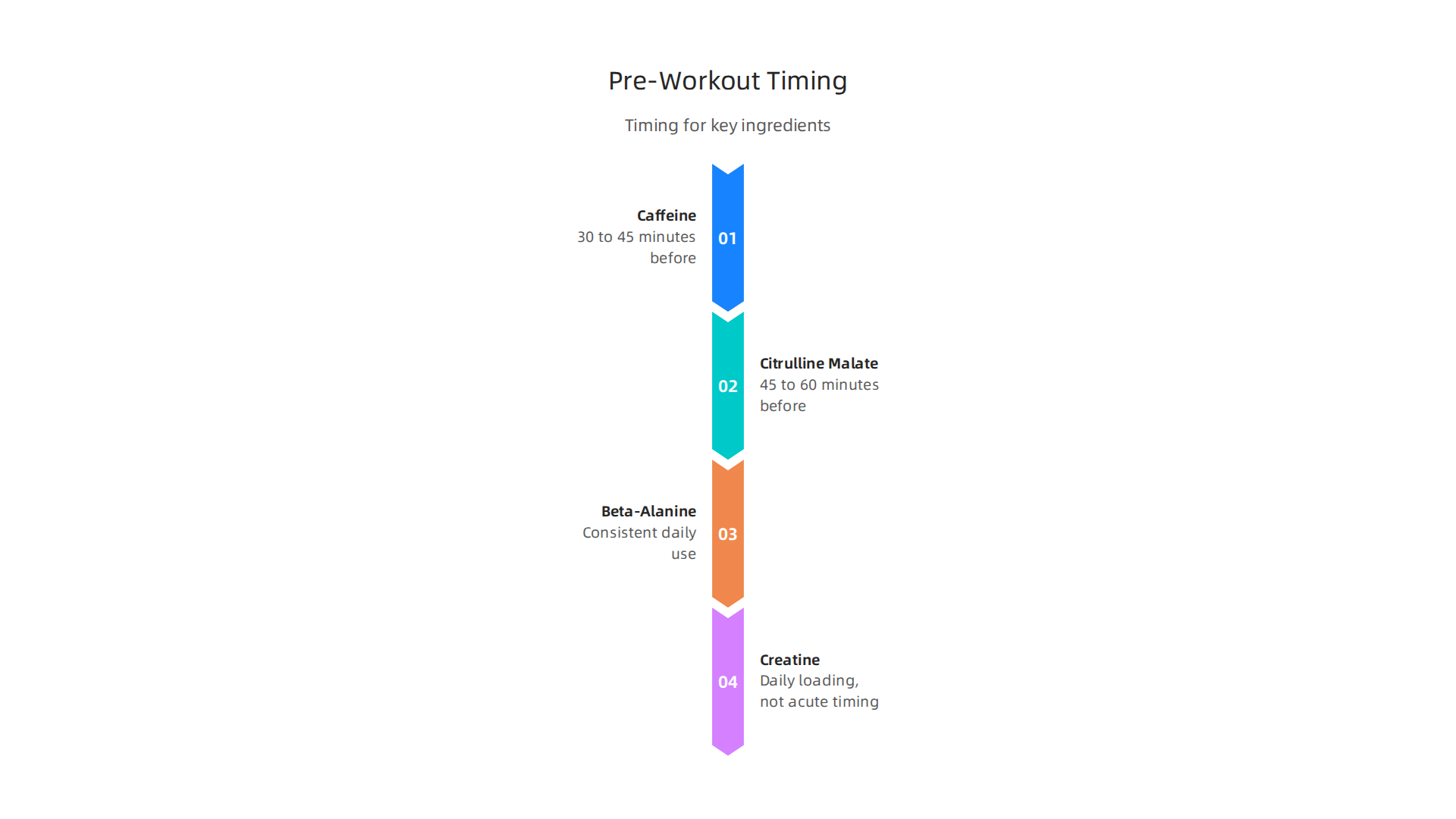 Understand the optimal timing for common pre-workout ingredients to maximize their effects.