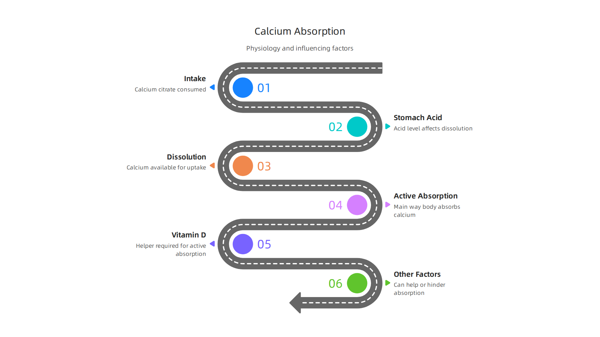 A step-by-step diagram illustrating how calcium citrate is absorbed in the body, emphasizing the roles of stomach acid (or lack thereof) and Vitamin D.