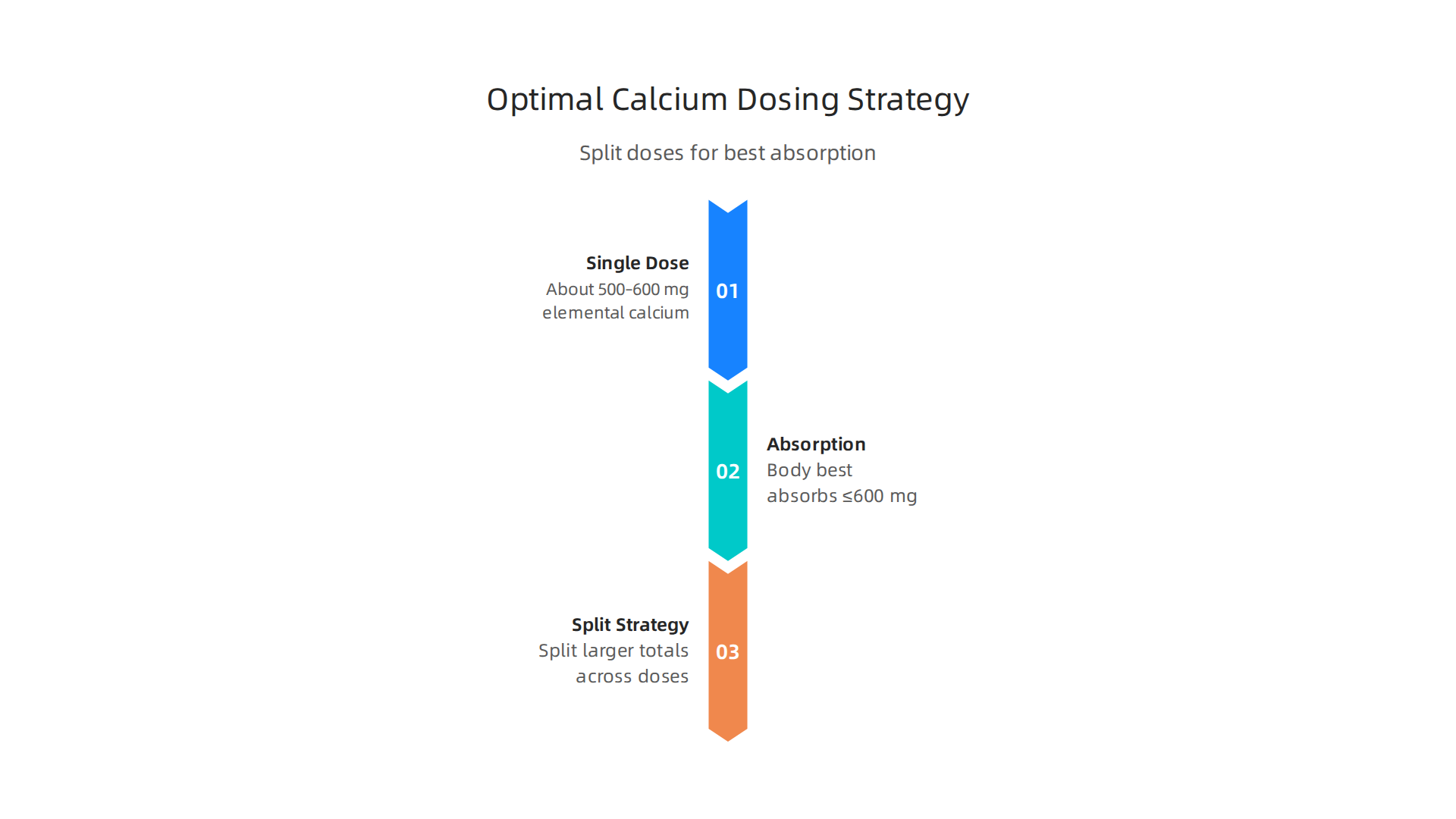 A guide to daily elemental calcium intake for adults, with recommendations on how to split doses for maximum absorption.