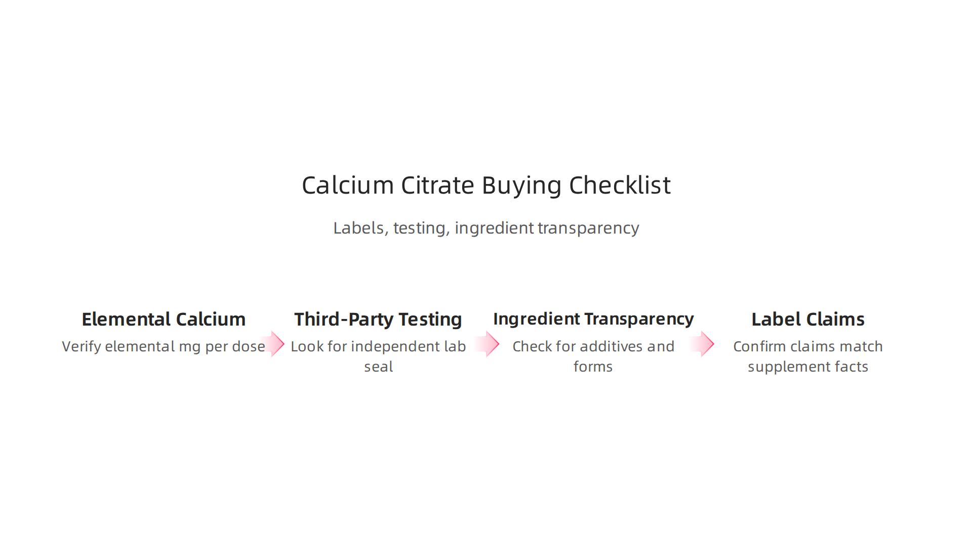 A practical checklist for consumers to evaluate calcium citrate supplements, focusing on elemental calcium, third-party testing, and ingredient transparency.