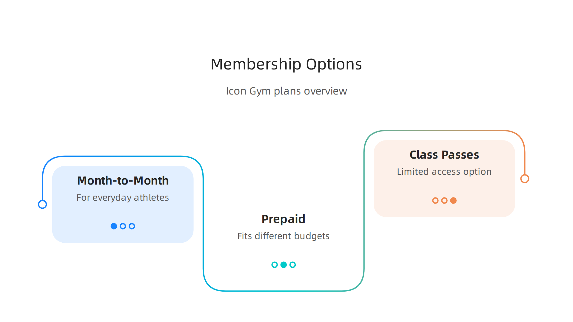 An infographic illustrating common Icon Gym membership plans: Month-to-Month, Prepaid, and Class Passes/Limited Access, highlighting their key characteristics.