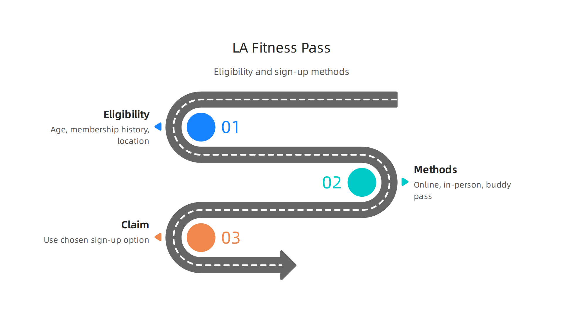 Visual guide to eligibility criteria and the various methods for obtaining an LA Fitness free pass.
