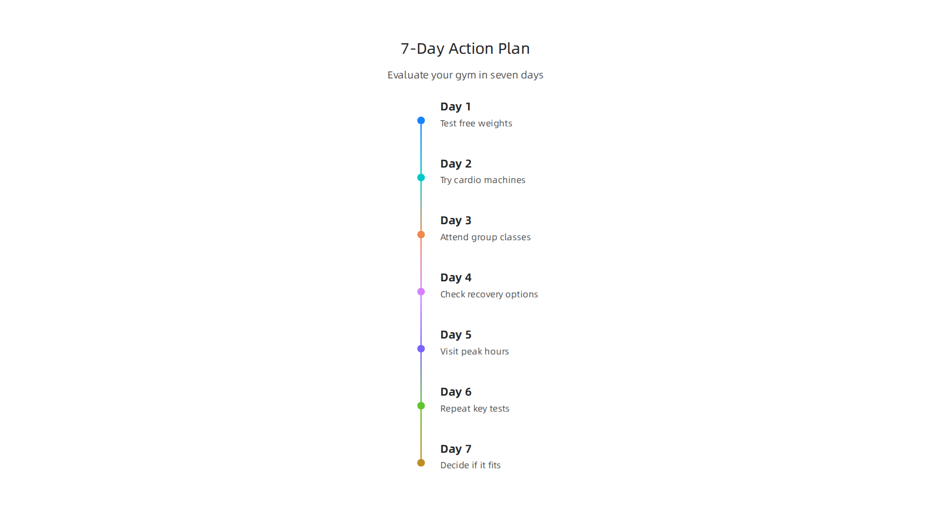 A structured 7-day plan to effectively evaluate an LA Fitness gym, covering free weights, cardio, classes, recovery, and peak hours.