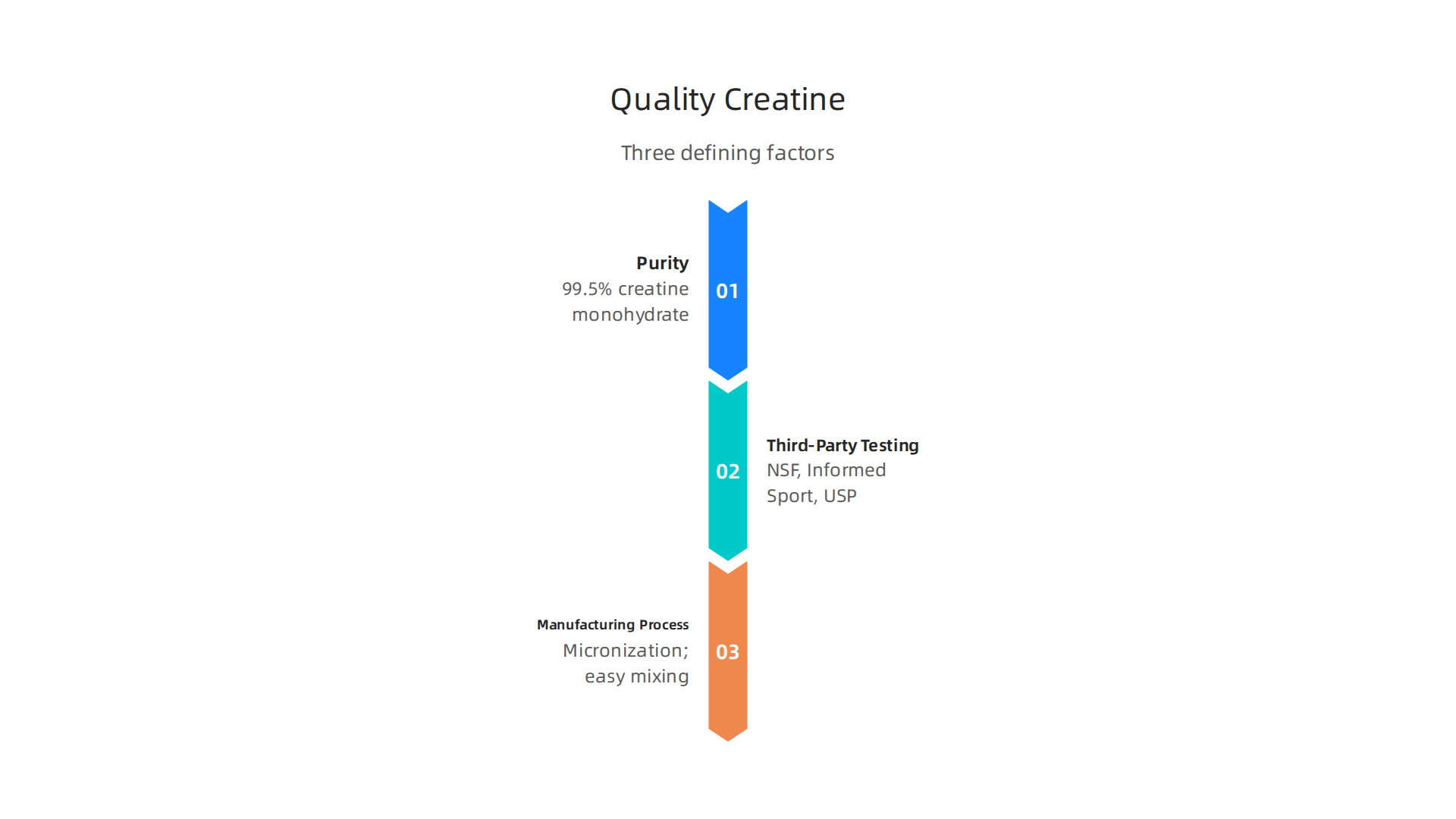 A quality creatine supplement is characterized by high purity, verification through independent third-party testing, and a refined manufacturing process like micronization.
