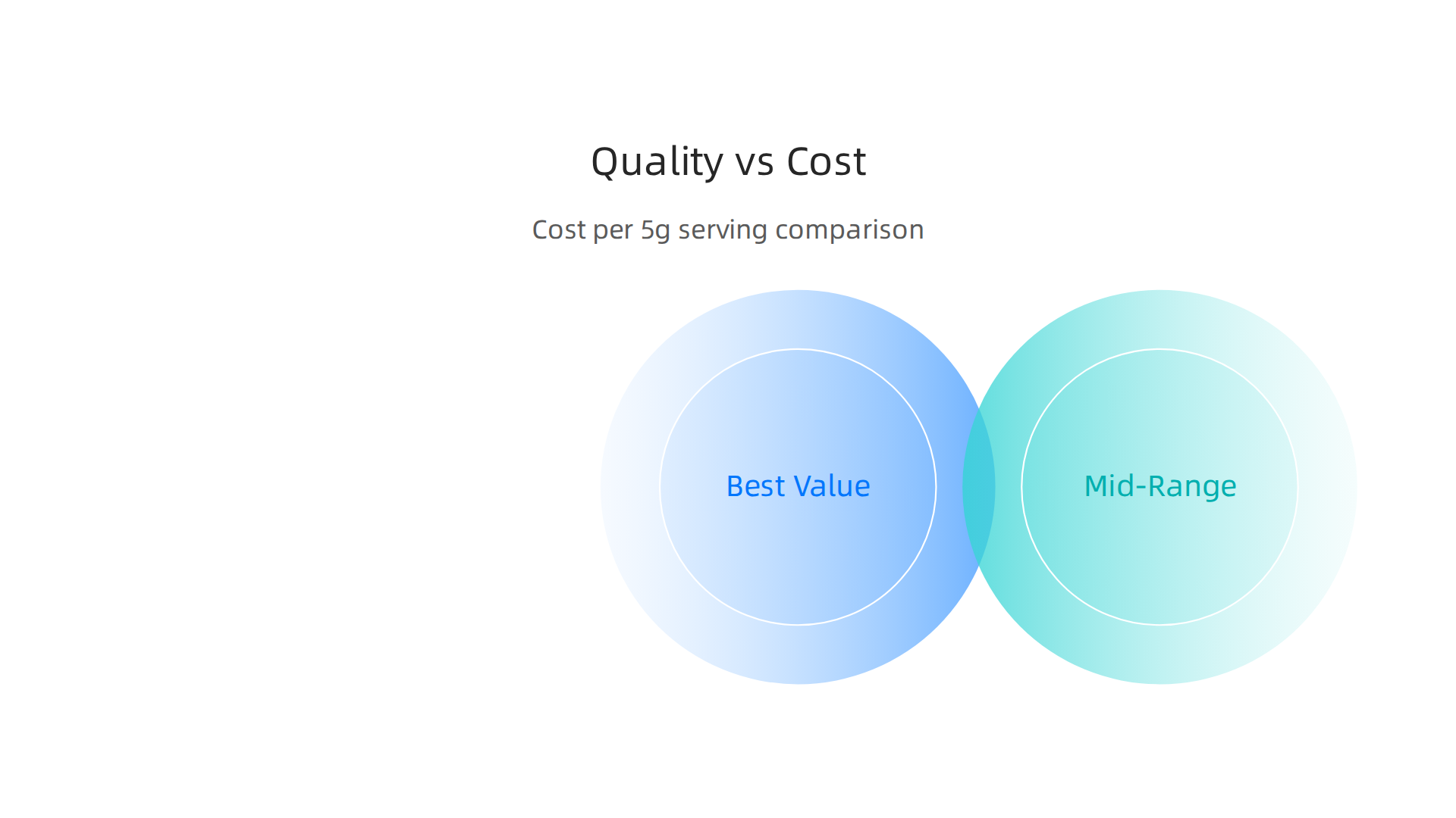 This infographic breaks down the cost per 5g serving for various creatine types, highlighting that premium quality comes with marginal daily cost increases for significant peace of mind.