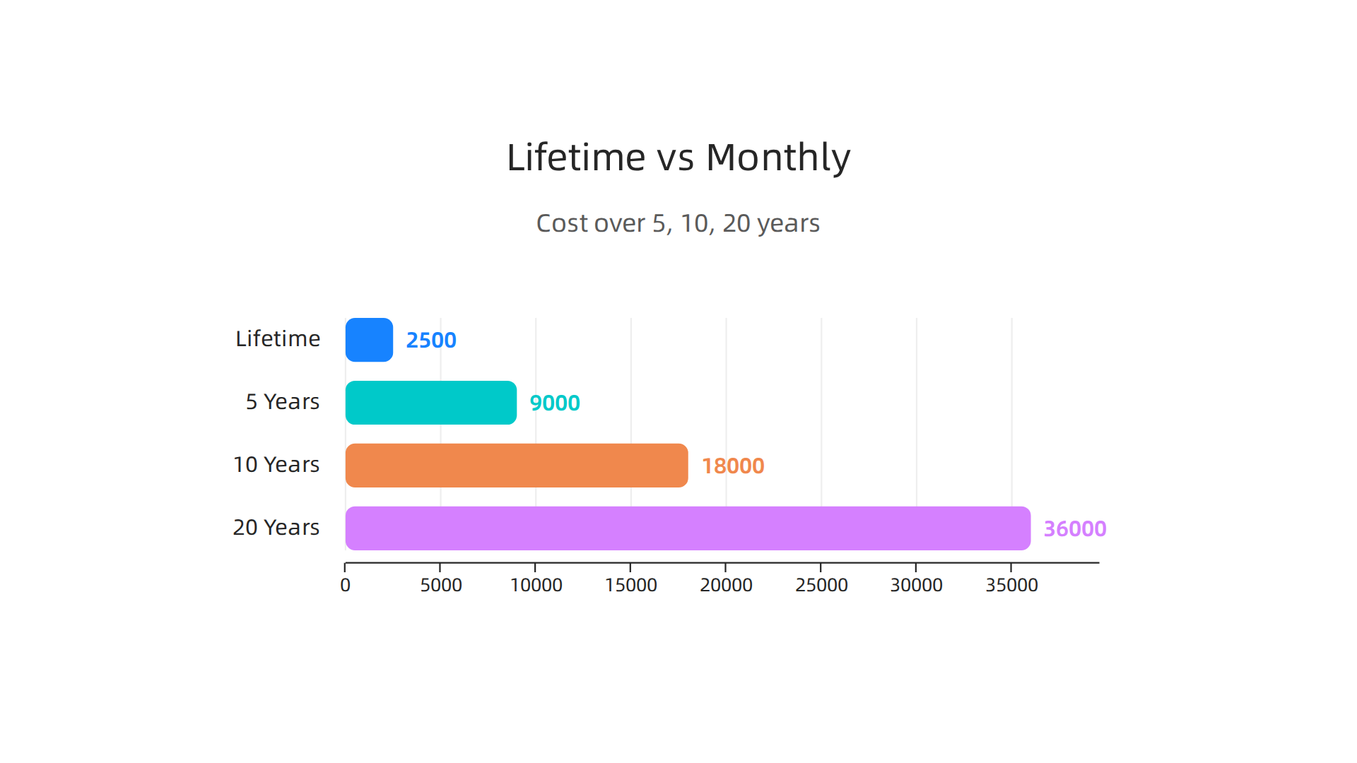 While a lifetime gym membership appears to offer substantial savings over decades, hidden factors like opportunity cost and inflation impact its true financial value.