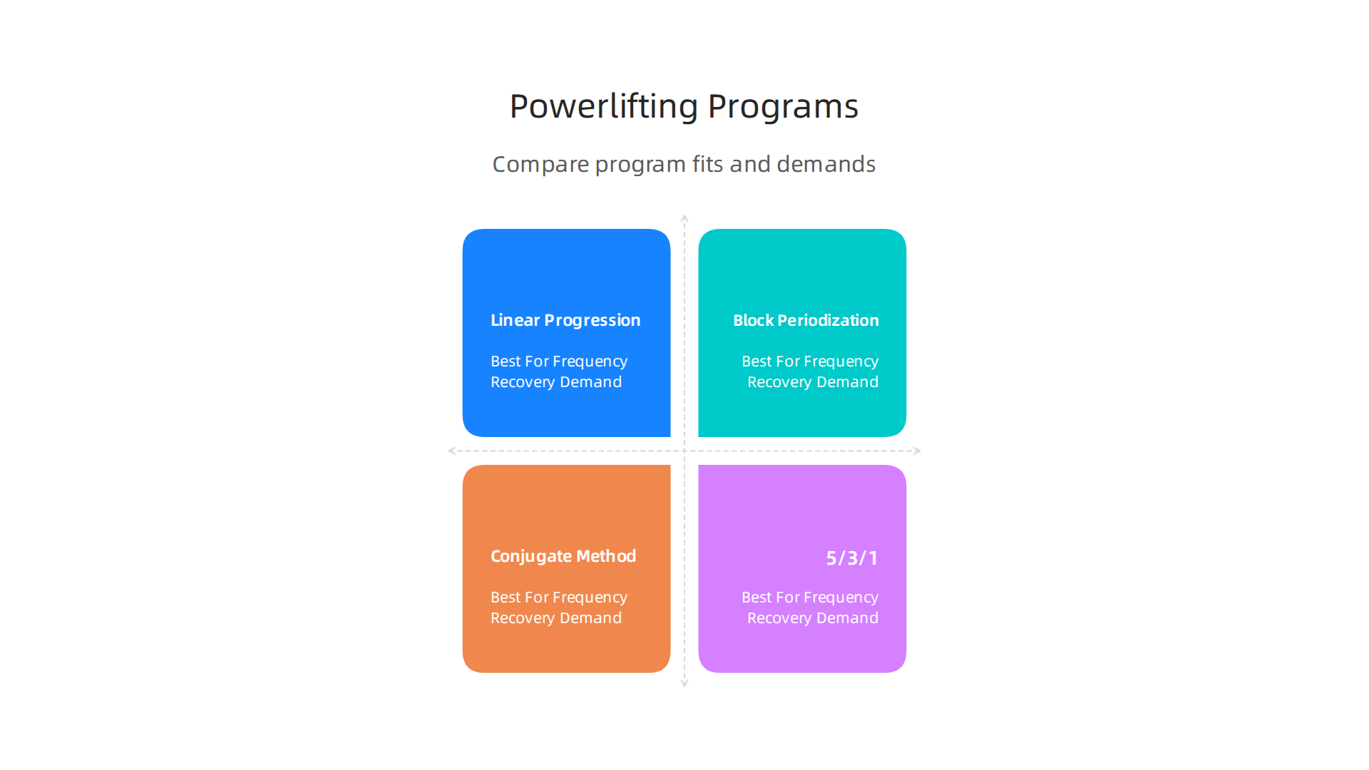 A comparison table outlining different powerlifting program styles, their best fit, frequency, and recovery demands.