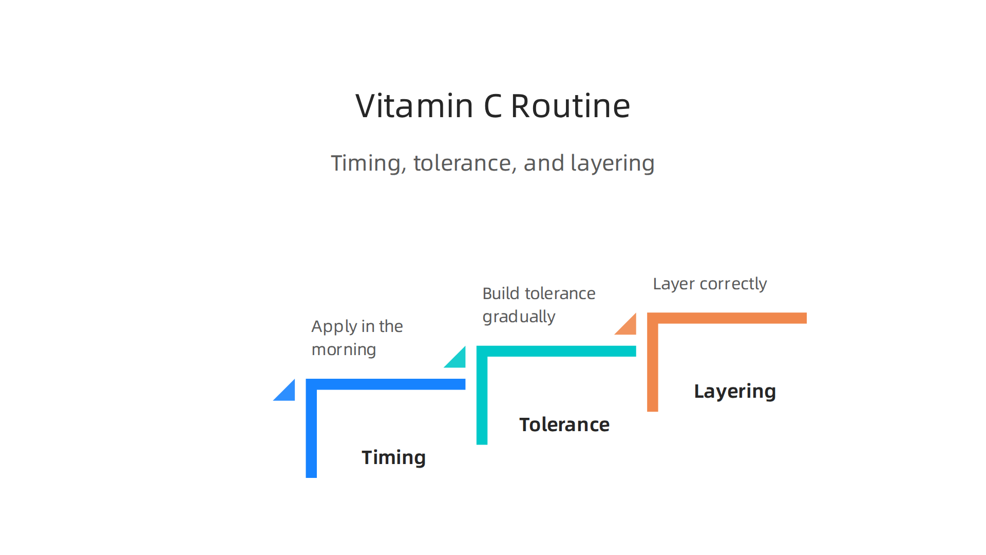Follow these simple steps for effective application: apply in the morning, build tolerance, and layer correctly.