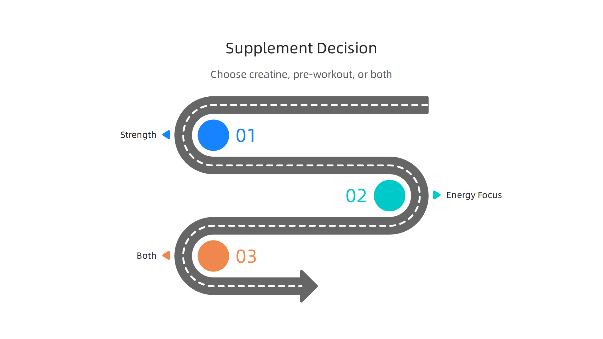 Use this simple decision flowchart to determine whether creatine, pre-workout, or both are best suited for your specific fitness goals.