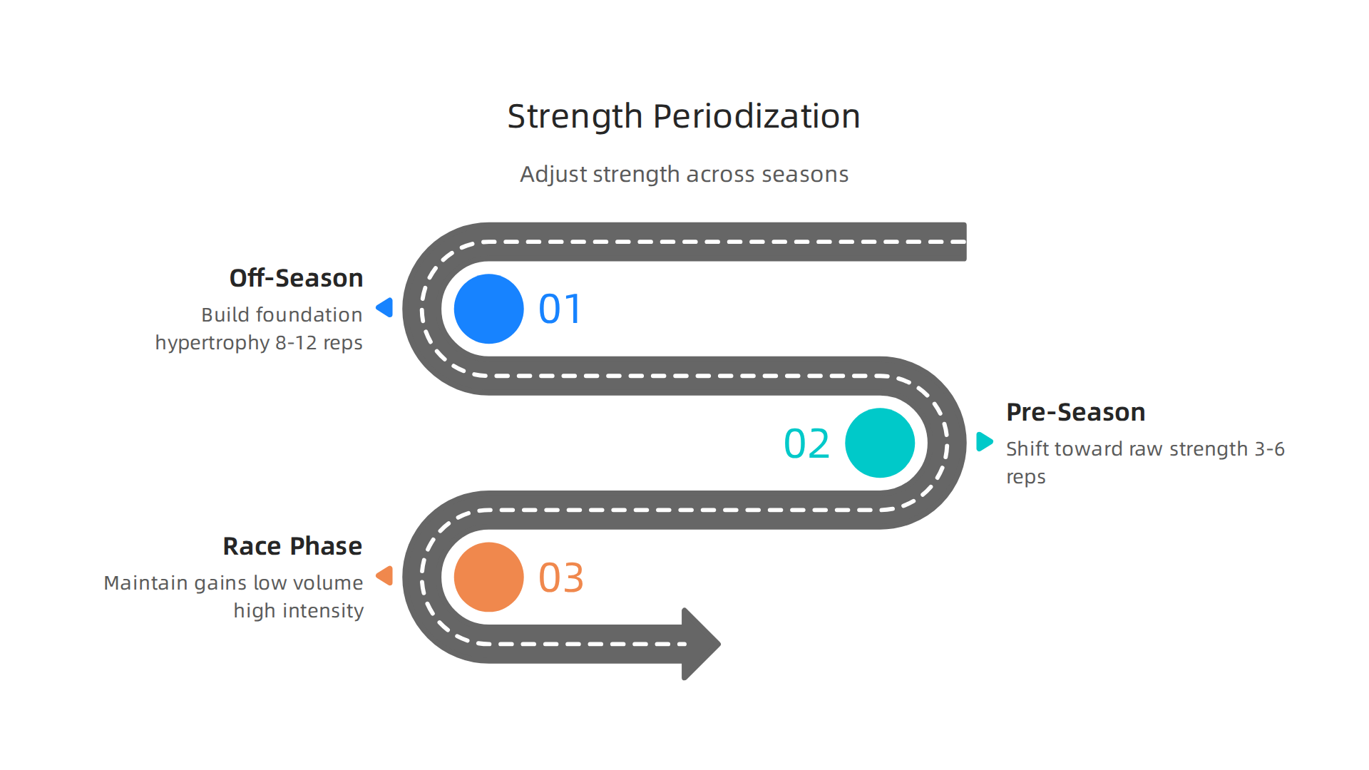 Visualizing how to adjust strength training intensity and volume through different phases of a runner's year.