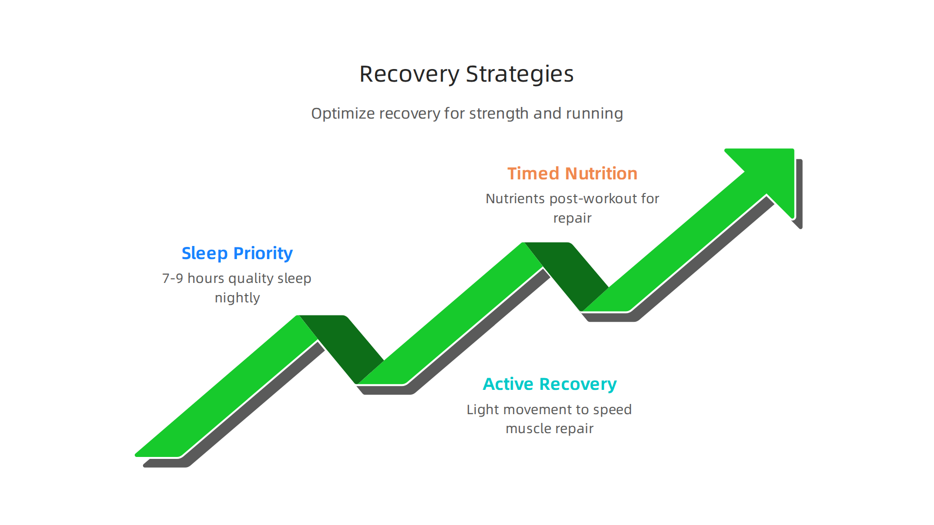 Essential evidence-based strategies to optimize recovery for both strength and running performance.