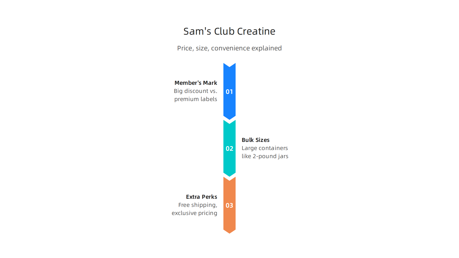 Three main reasons why fitness enthusiasts choose Sam's Club for creatine supplements.