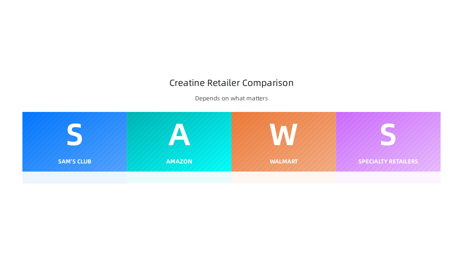 A comparison of different retailers for buying creatine, highlighting pros and cons for each.