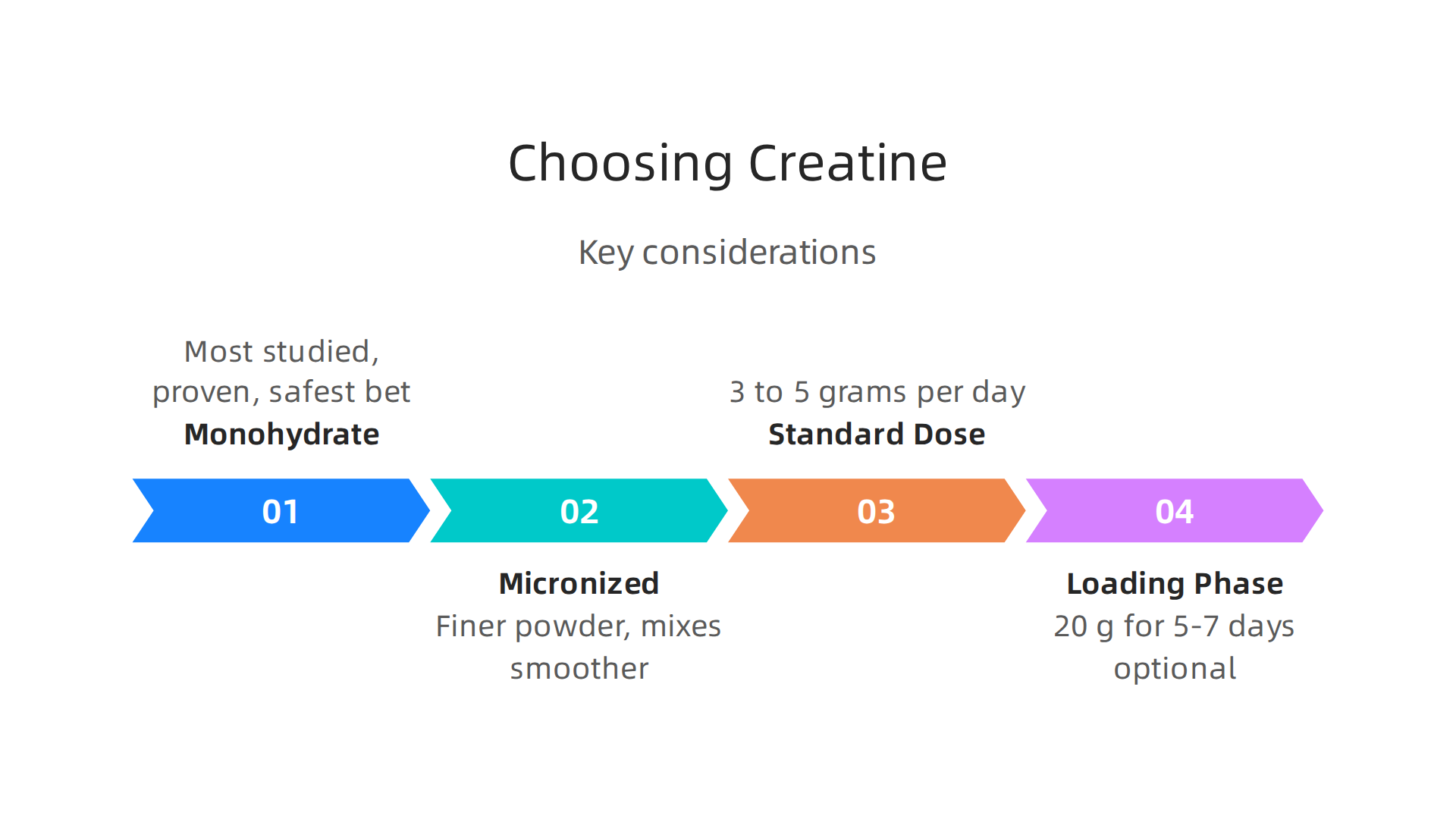 Key considerations for selecting the most effective creatine supplement for fitness goals.