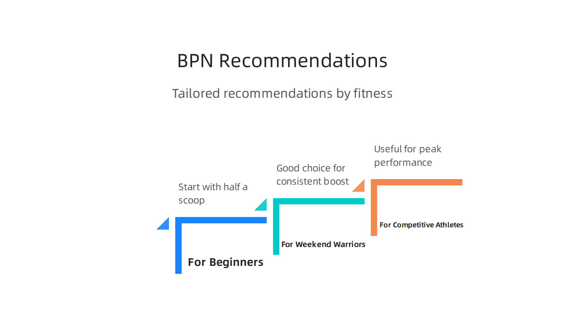 Tailored recommendations for using BPN Flight Pre-Workout based on different fitness levels.