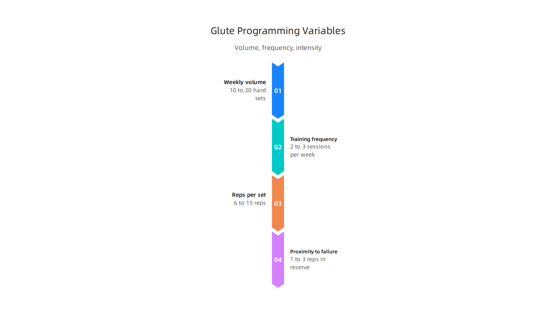 A quick reference guide for optimizing glute hypertrophy through proper volume, frequency, intensity, and proximity to failure.