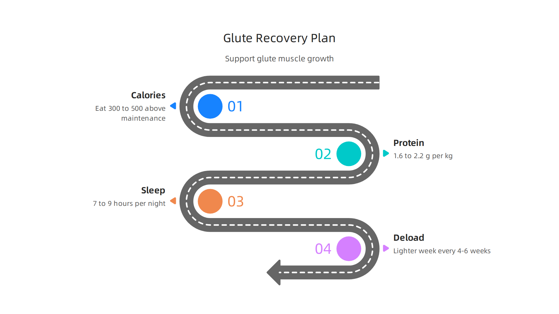 A straightforward plan outlining essential nutrition and recovery strategies to support glute muscle growth.