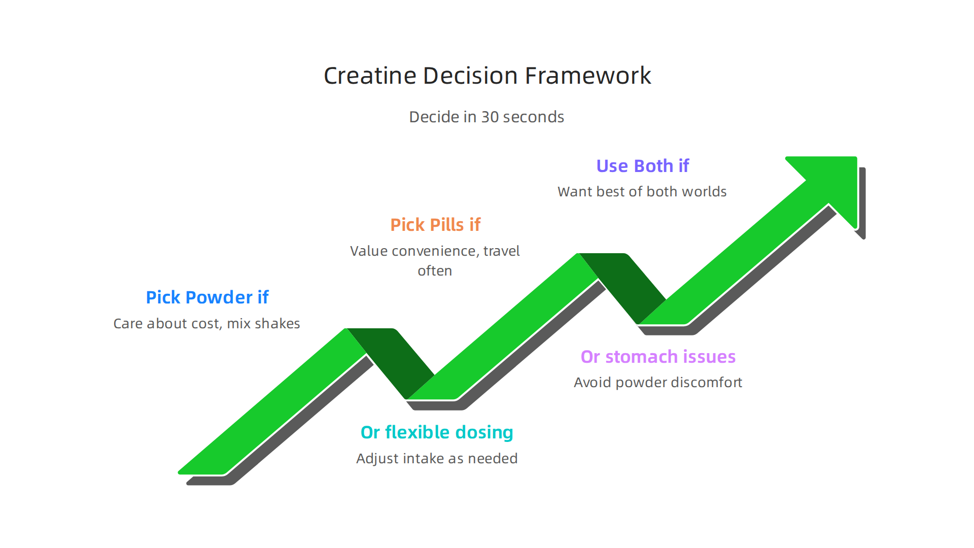A simple guide to choosing between creatine pills and powder based on personal goals and lifestyle.