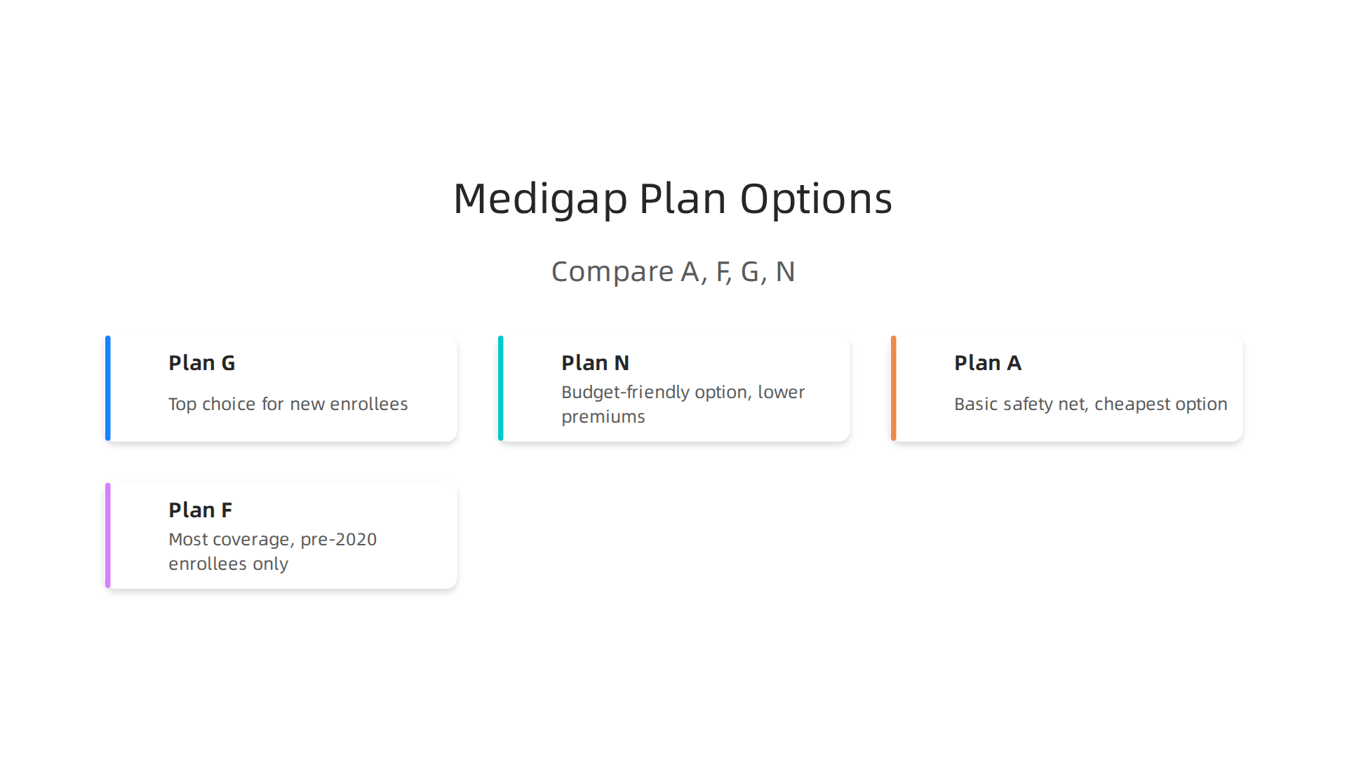 A comparison of Mutual of Omaha's most popular Medicare Supplement plans: A, F, G, and N, highlighting their key characteristics.