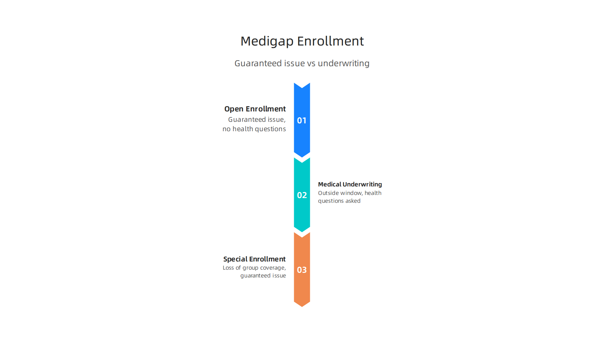 Understand the critical differences between guaranteed issue and medical underwriting periods for Medigap enrollment.